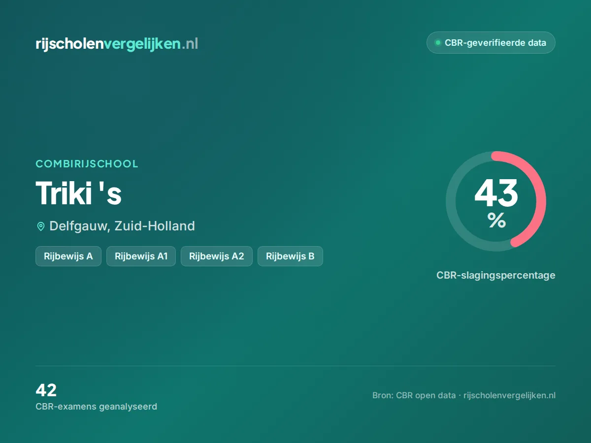 Statistiekkaart Triki 's