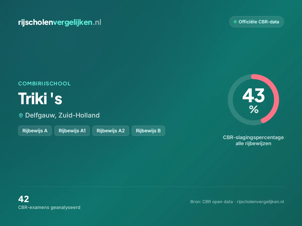 Statistiekkaart Triki 's