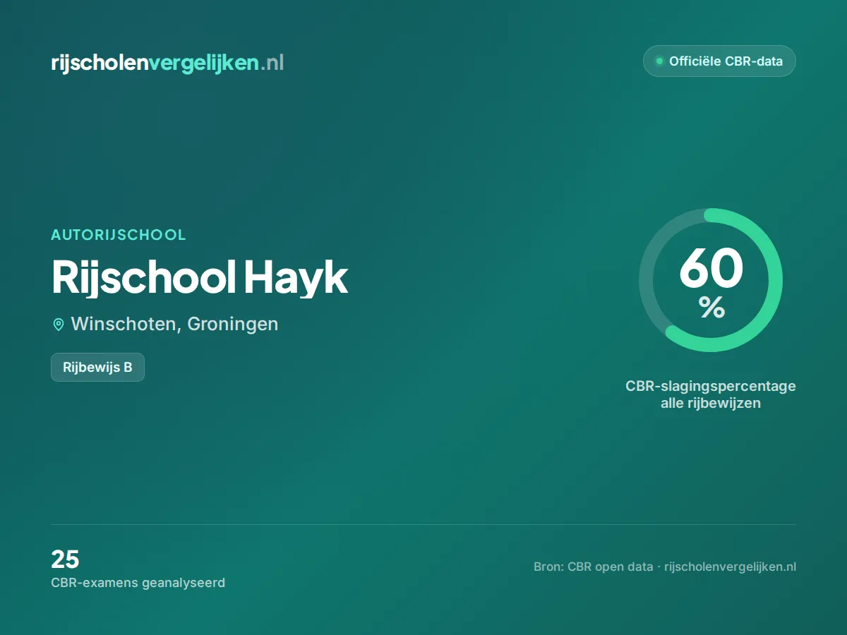 Statistiekkaart Rijschool Hayk