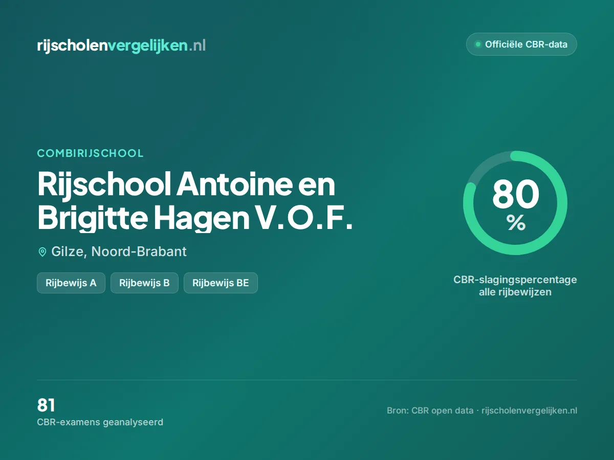Statistiekkaart Rijschool Antoine en Brigitte Hagen V.O.F.