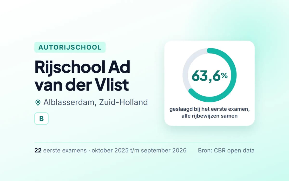 Statistiekkaart Rijschool Ad van der Vlist