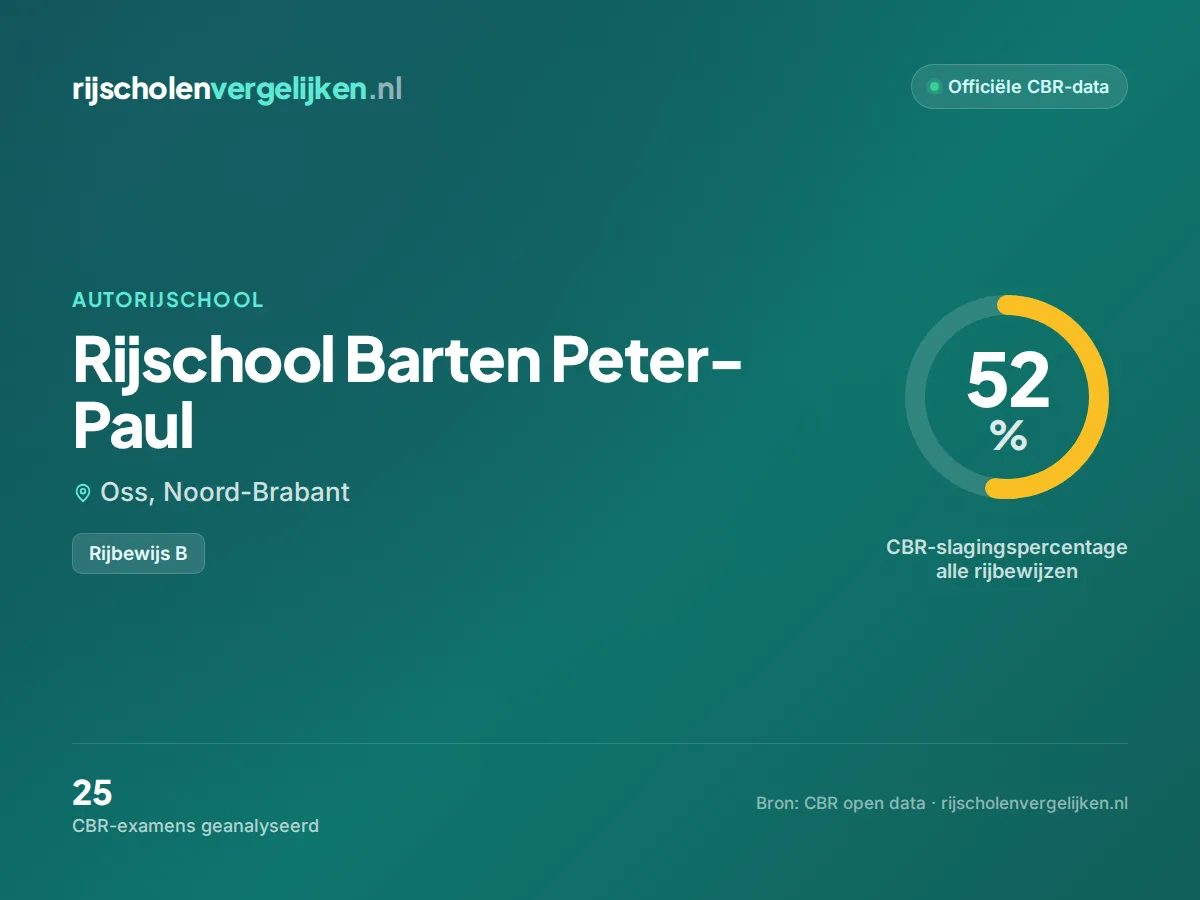 Statistiekkaart Rijschool Barten Peter-Paul