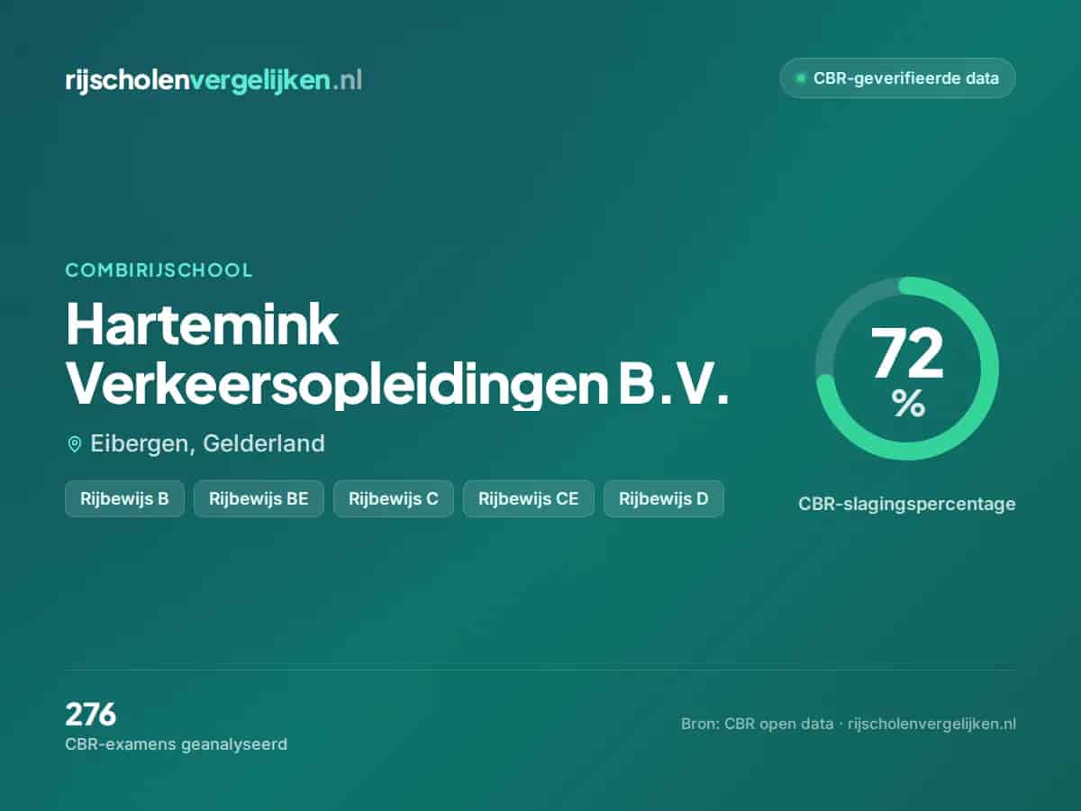 Statistiekkaart Hartemink Verkeersopleidingen B.V.