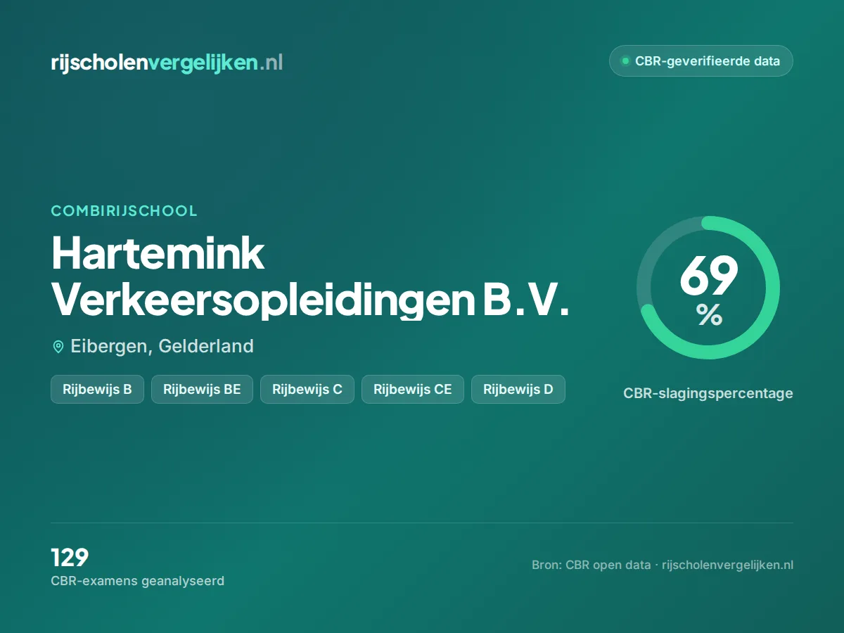 Statistiekkaart Hartemink Verkeersopleidingen B.V.