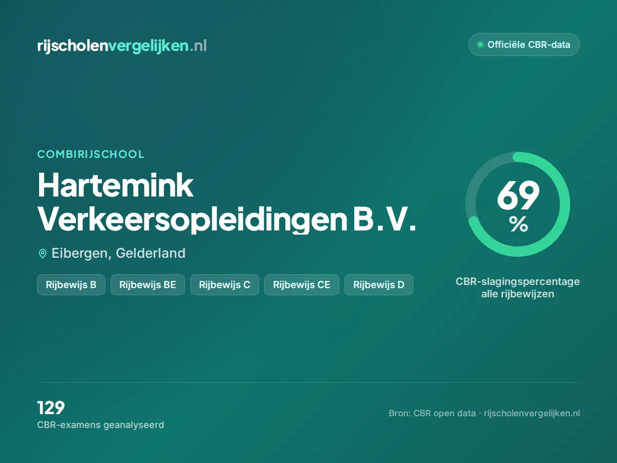 Statistiekkaart Hartemink Verkeersopleidingen B.V.