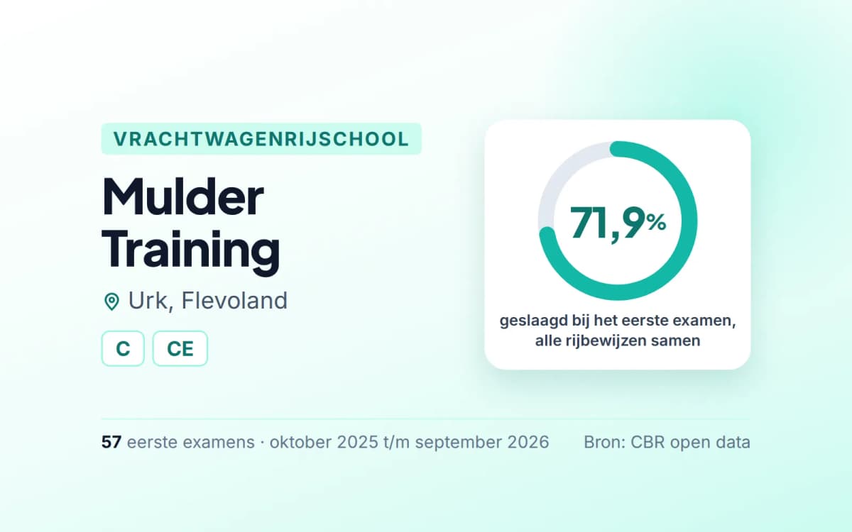 Statistiekkaart Mulder Training