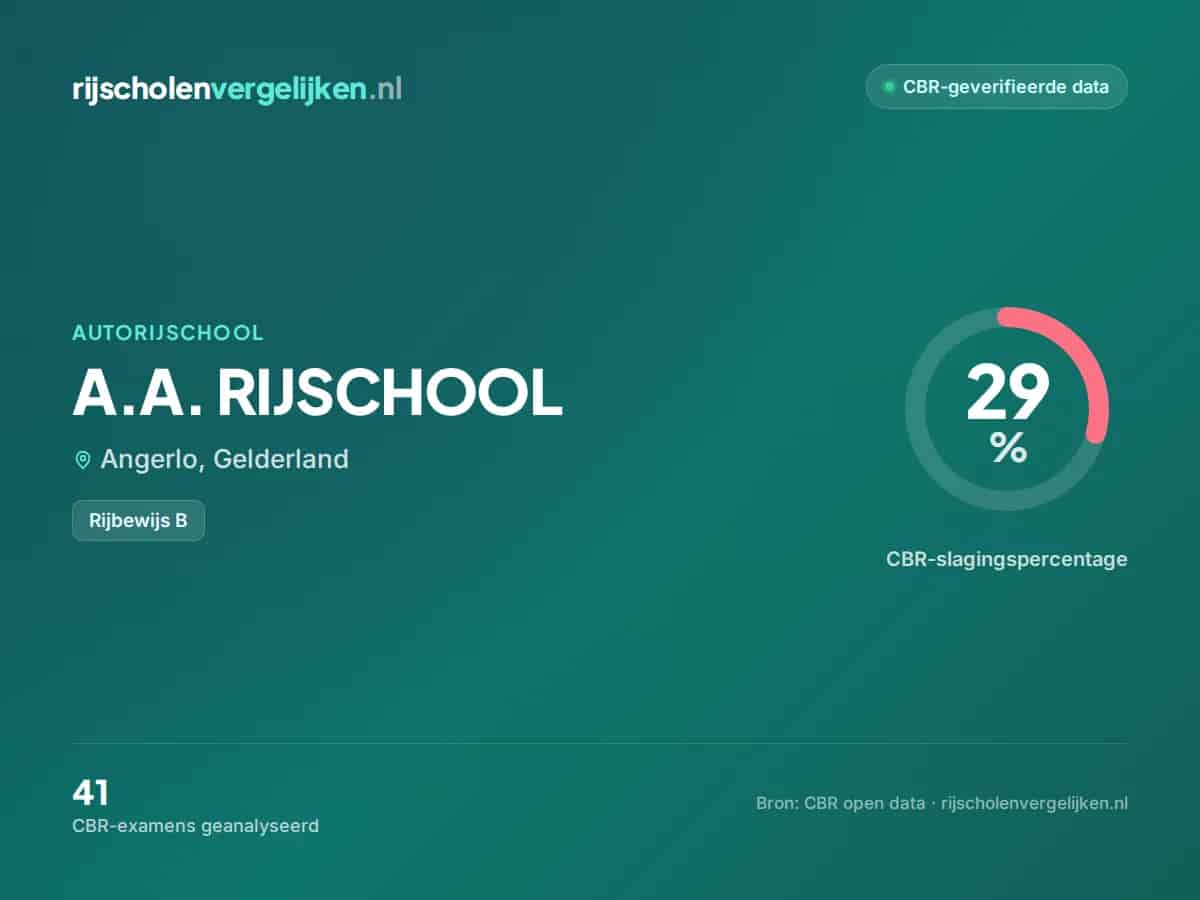 Statistiekkaart A.A. RIJSCHOOL