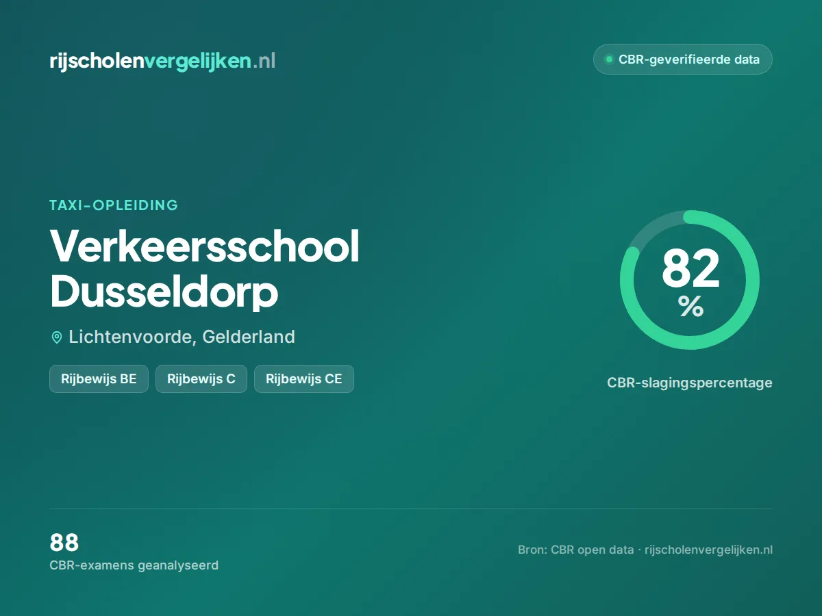 Statistiekkaart Verkeersschool Dusseldorp