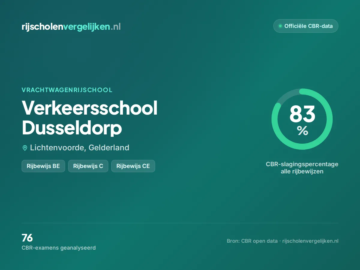 Statistiekkaart Verkeersschool Dusseldorp