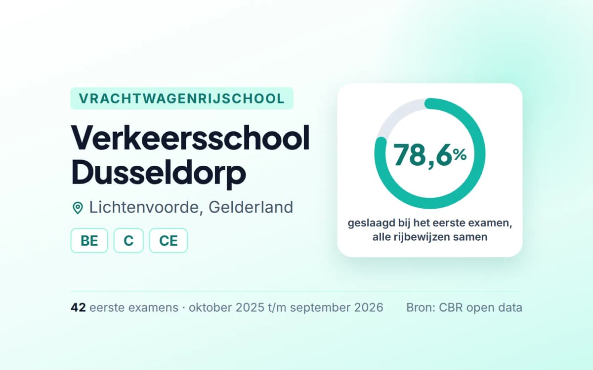 Statistiekkaart Verkeersschool Dusseldorp