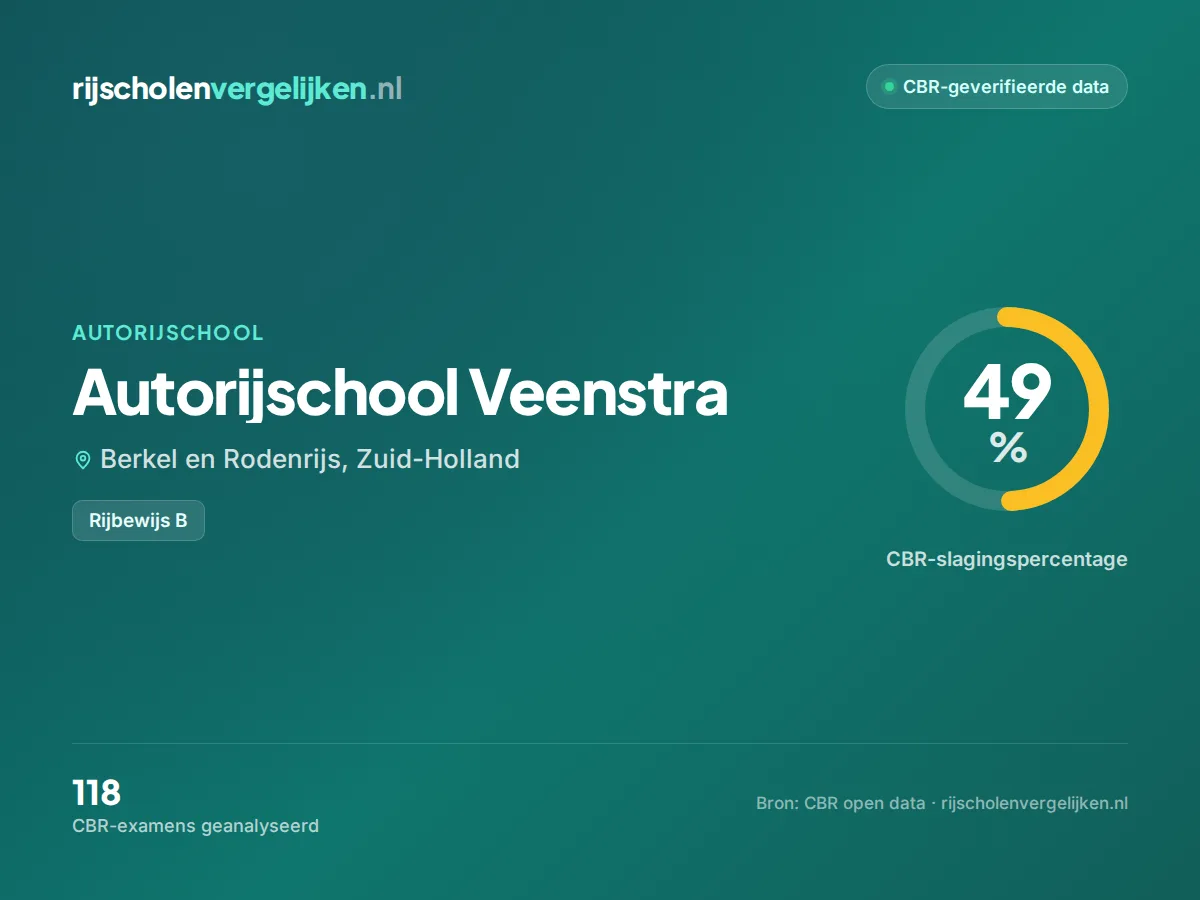 Statistiekkaart Autorijschool Veenstra