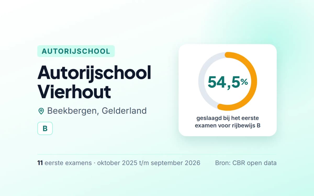 Statistiekkaart Autorijschool Vierhout