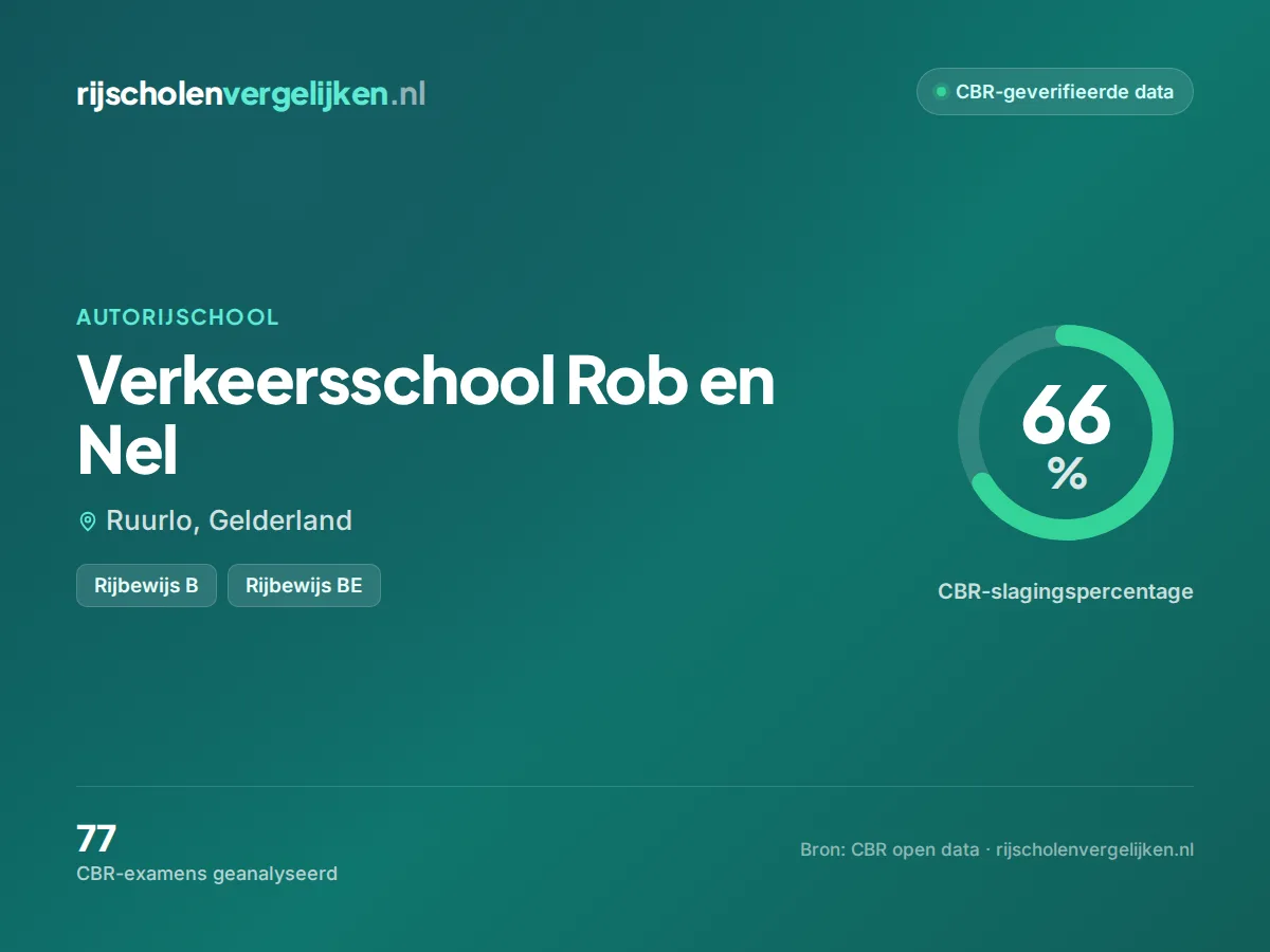 Statistiekkaart Verkeersschool Rob en Nel