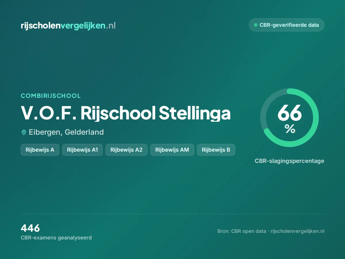 Statistiekkaart V.O.F. Rijschool Stellinga