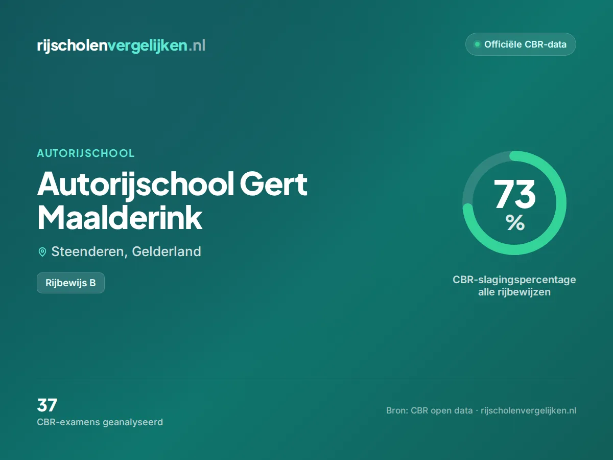 Statistiekkaart Autorijschool Gert Maalderink