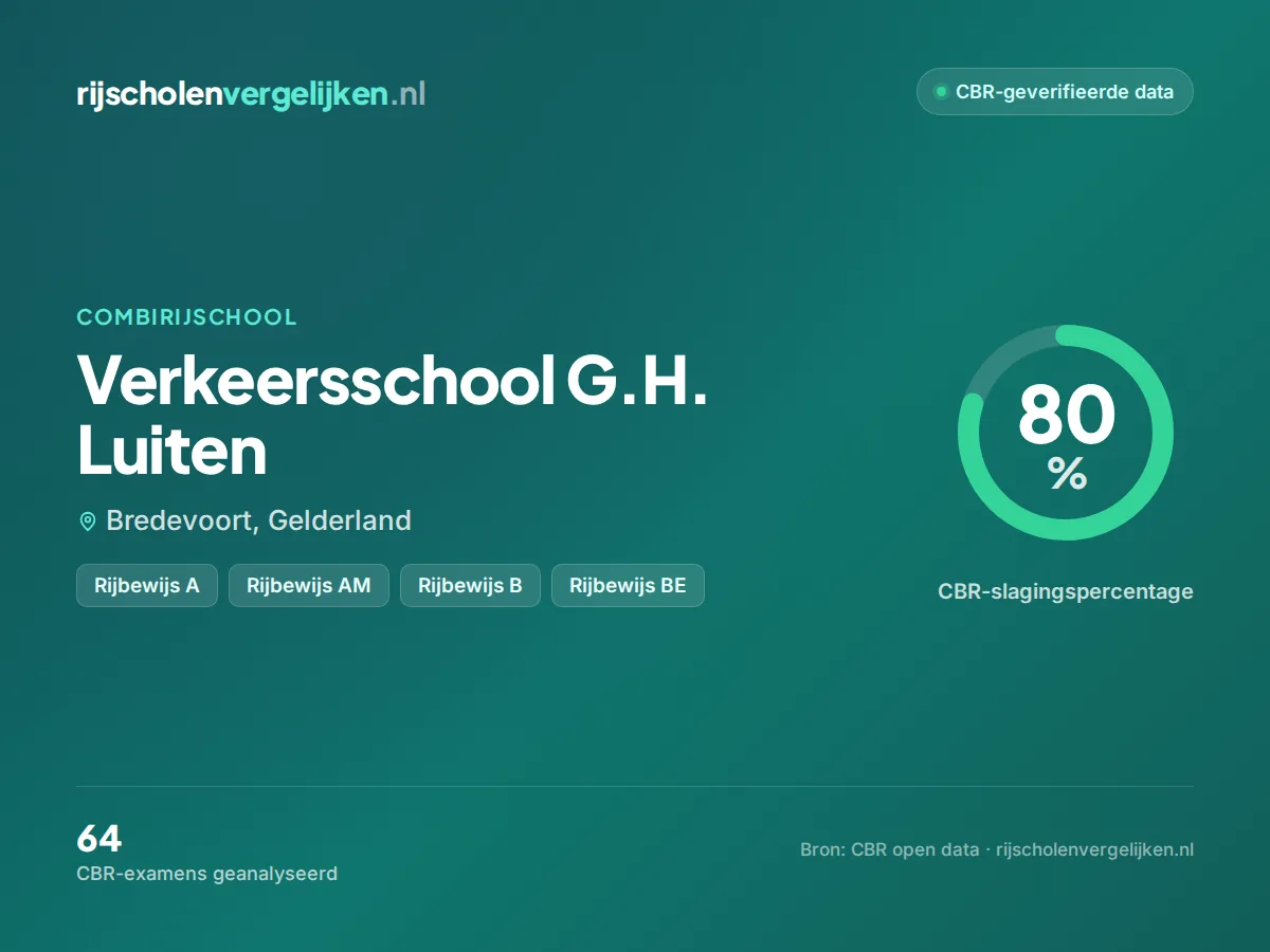 Statistiekkaart Verkeersschool G.H. Luiten