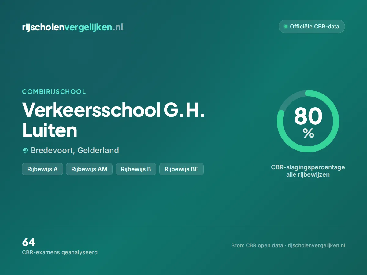 Statistiekkaart Verkeersschool G.H. Luiten