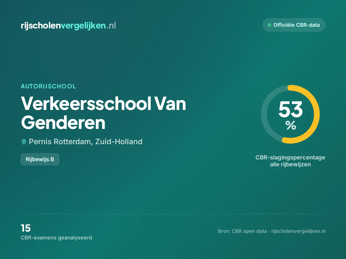 Statistiekkaart Verkeersschool Van Genderen