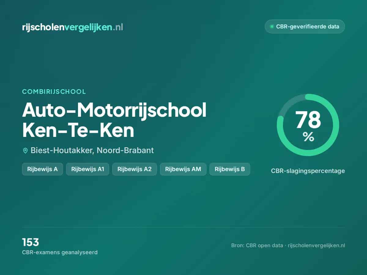 Statistiekkaart Auto-Motorrijschool Ken-Te-Ken