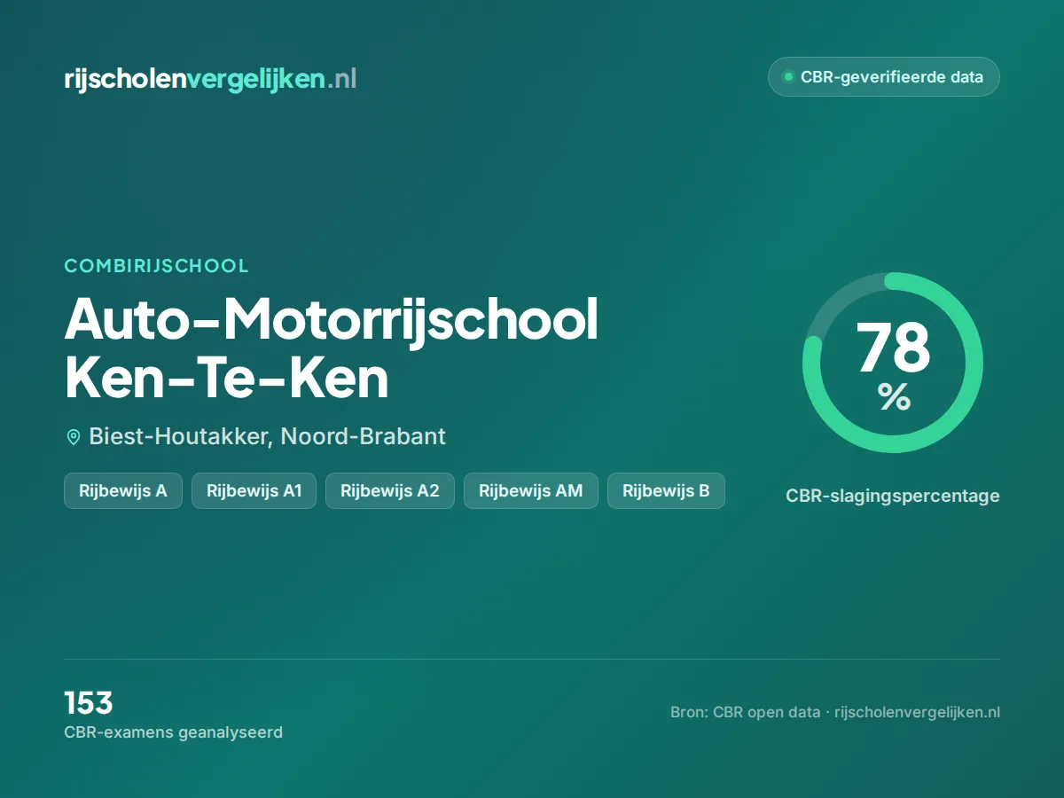 Statistiekkaart Auto-Motorrijschool Ken-Te-Ken