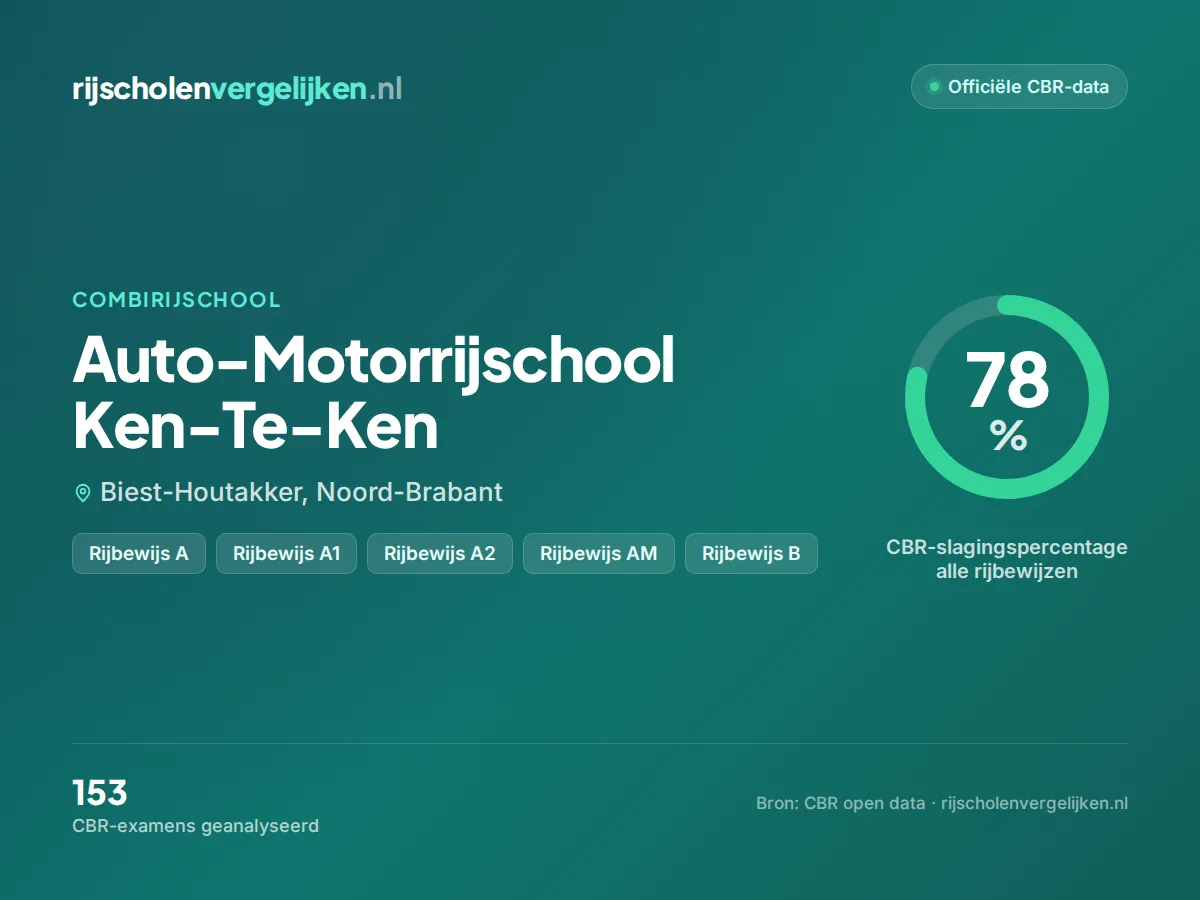 Statistiekkaart Auto-Motorrijschool Ken-Te-Ken