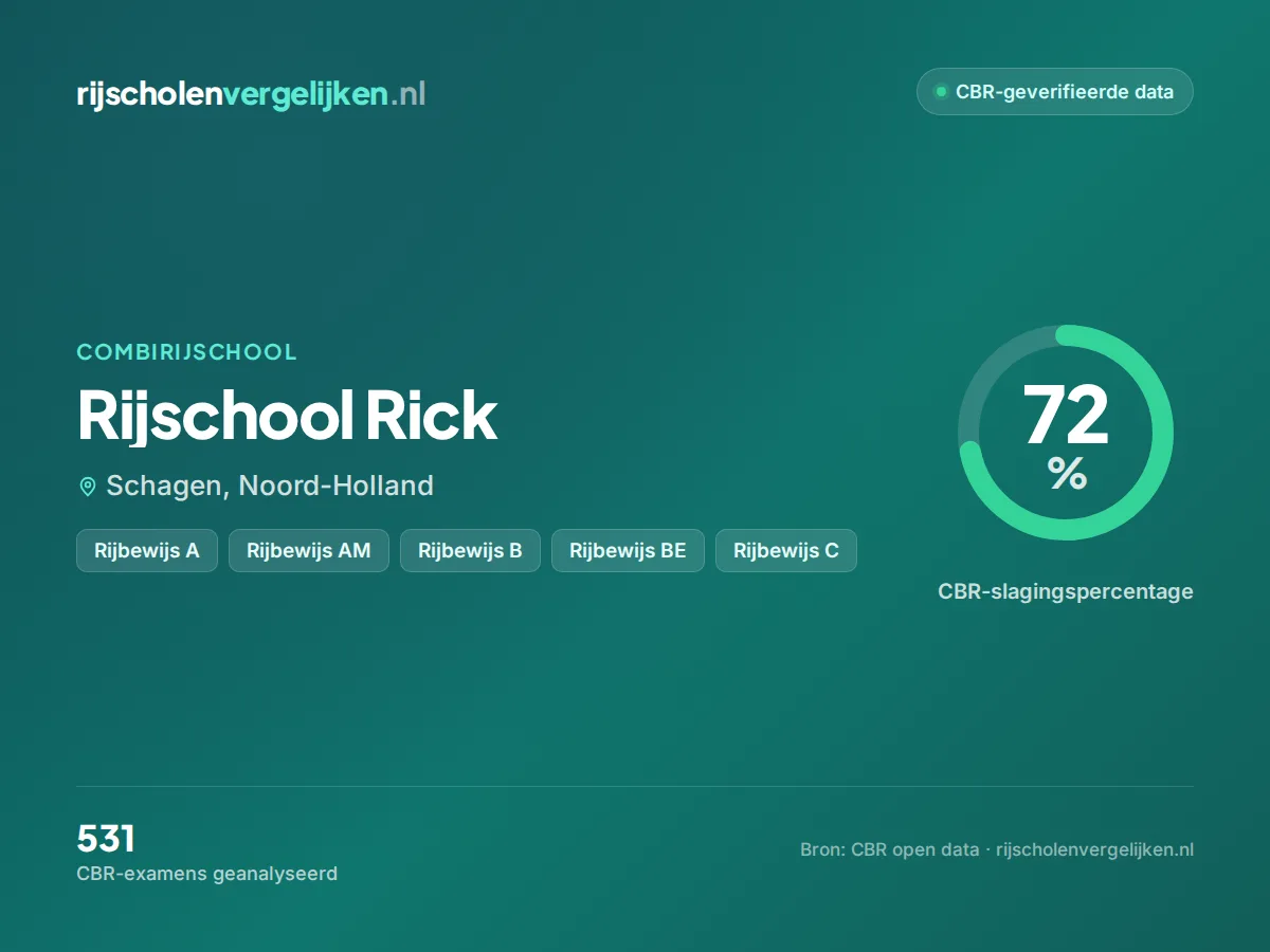 Statistiekkaart Rijschool Rick