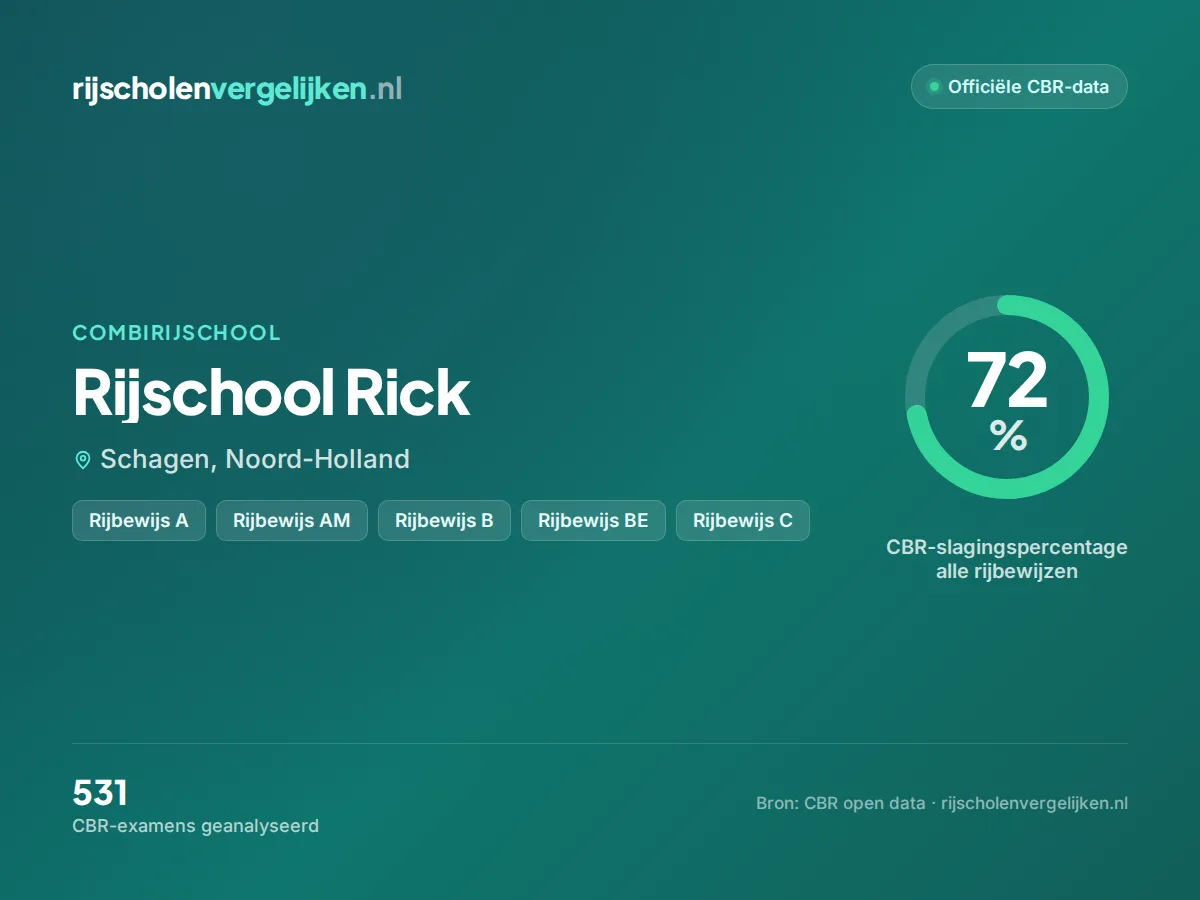 Statistiekkaart Rijschool Rick