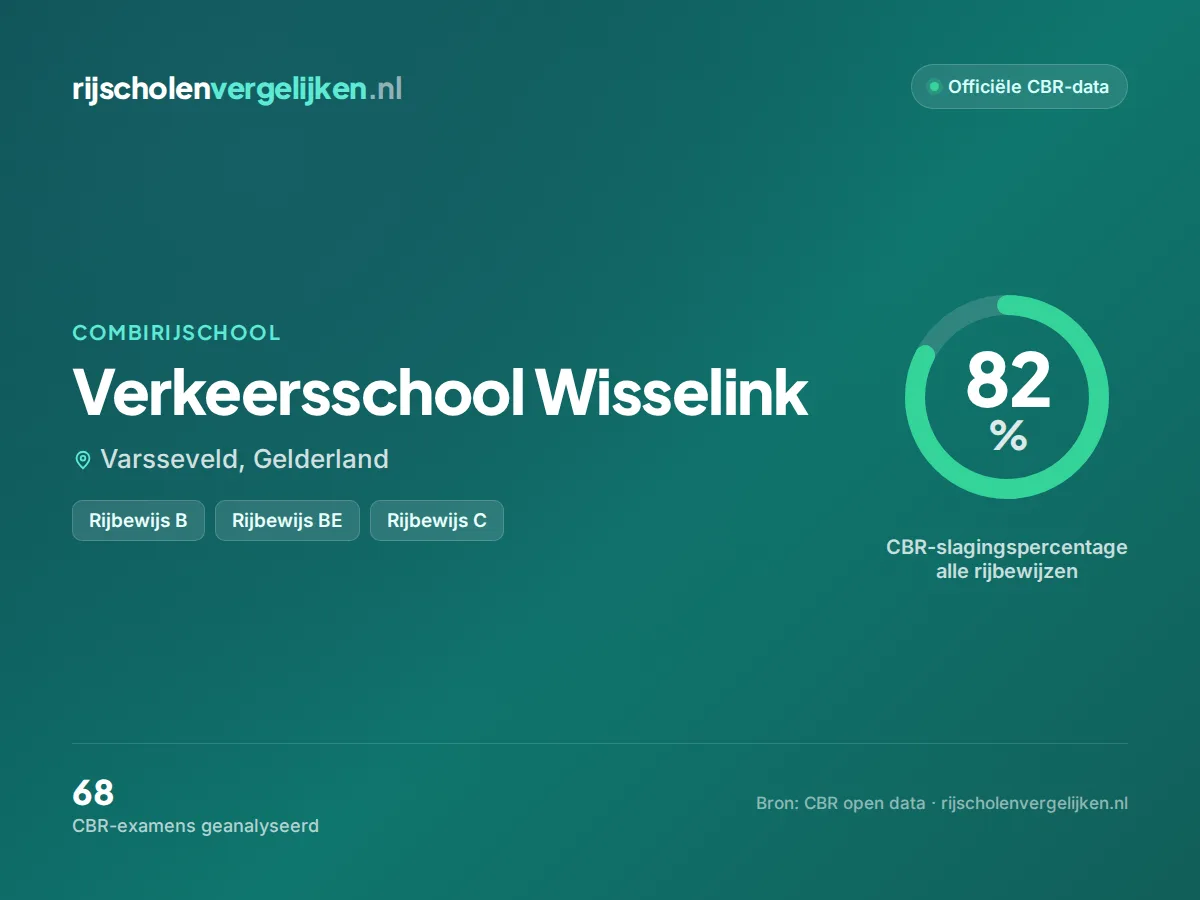 Statistiekkaart Verkeersschool Wisselink