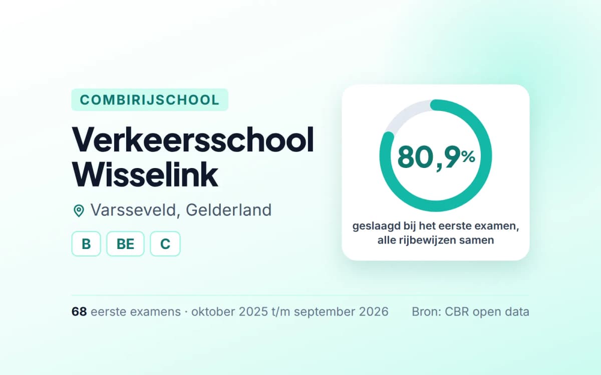 Statistiekkaart Verkeersschool Wisselink