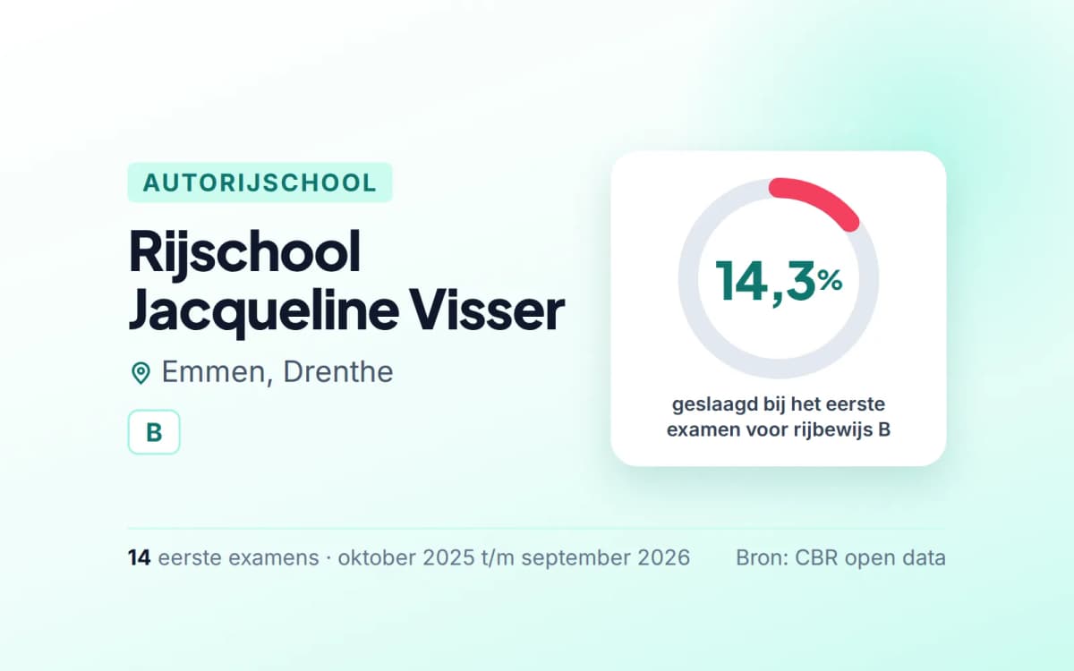 Statistiekkaart Rijschool Jacqueline Visser