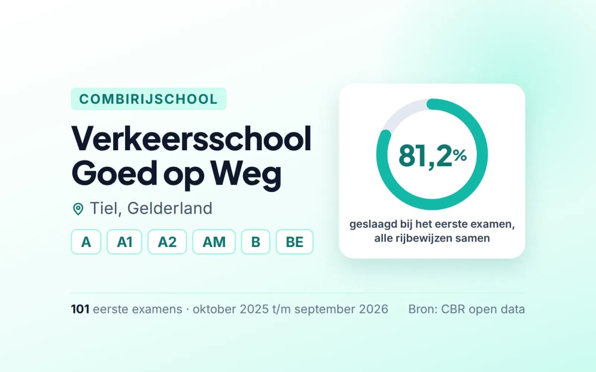Statistiekkaart Verkeersschool Goed op Weg