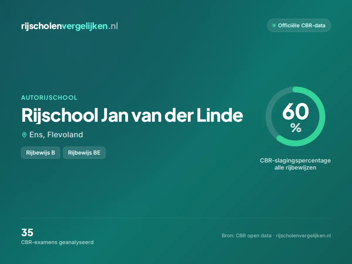 Statistiekkaart Rijschool Jan van der Linde