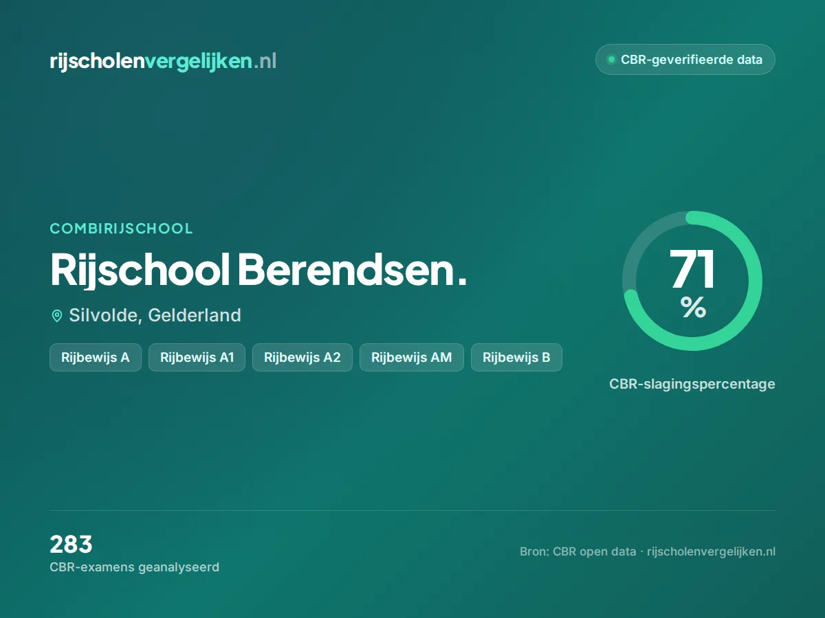 Statistiekkaart Rijschool Berendsen.