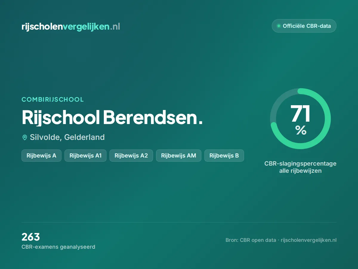 Statistiekkaart Rijschool Berendsen.