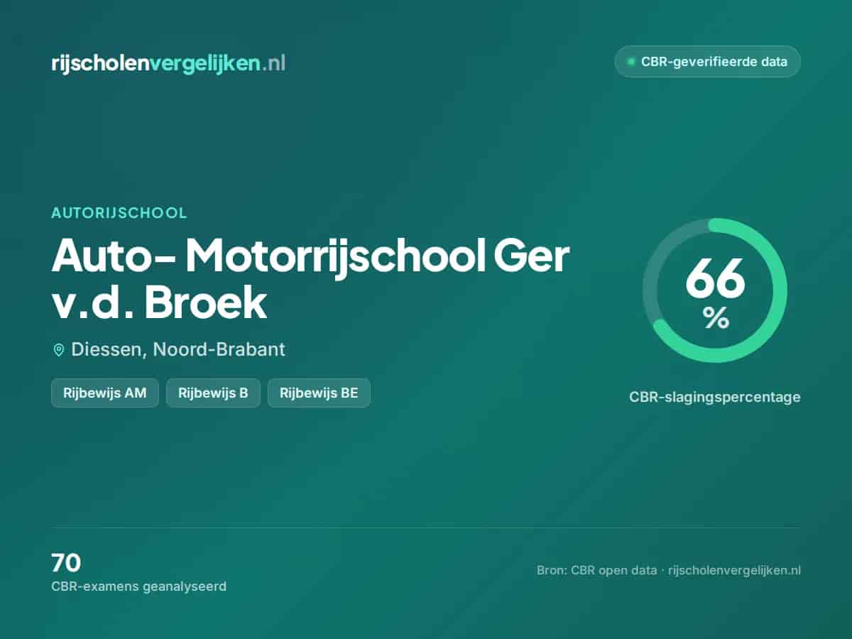 Statistiekkaart Auto- Motorrijschool Ger v.d. Broek