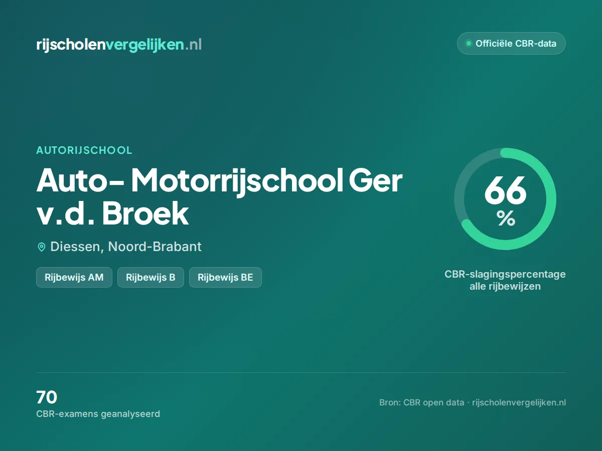 Statistiekkaart Auto- Motorrijschool Ger v.d. Broek