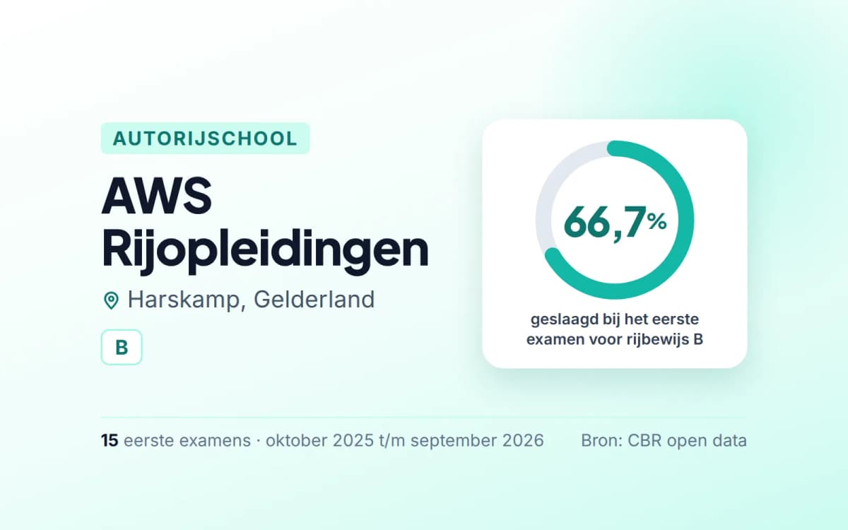 Statistiekkaart AWS Rijopleidingen
