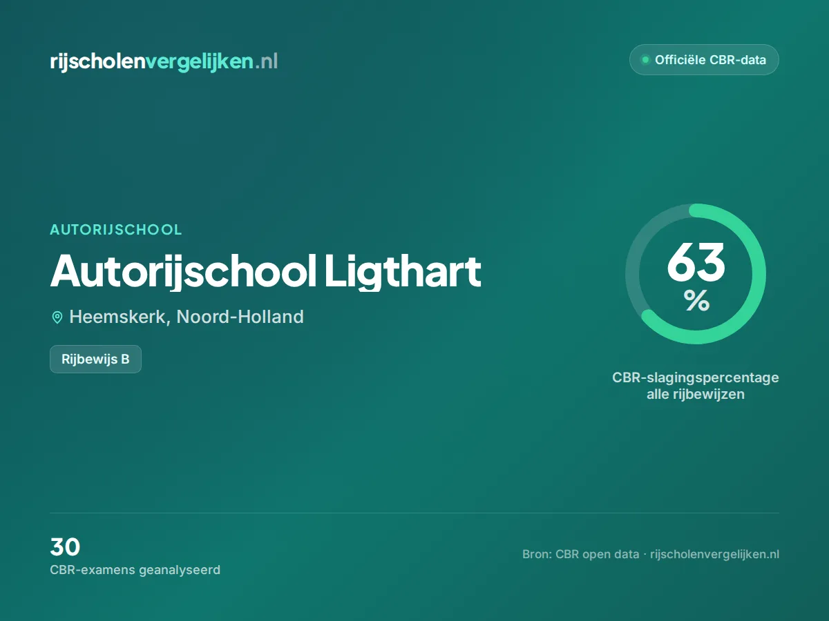 Statistiekkaart Autorijschool Ligthart