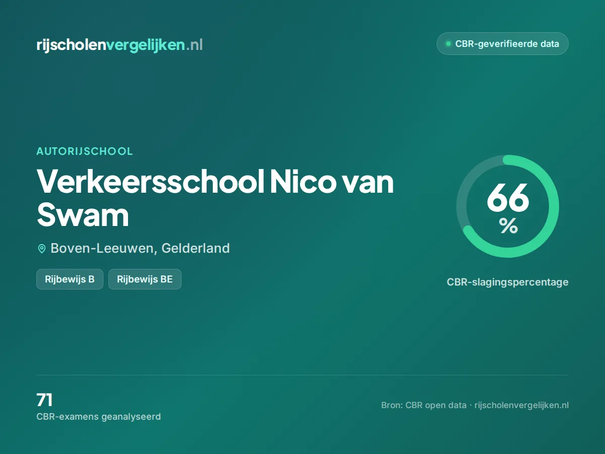 Statistiekkaart Verkeersschool Nico van Swam