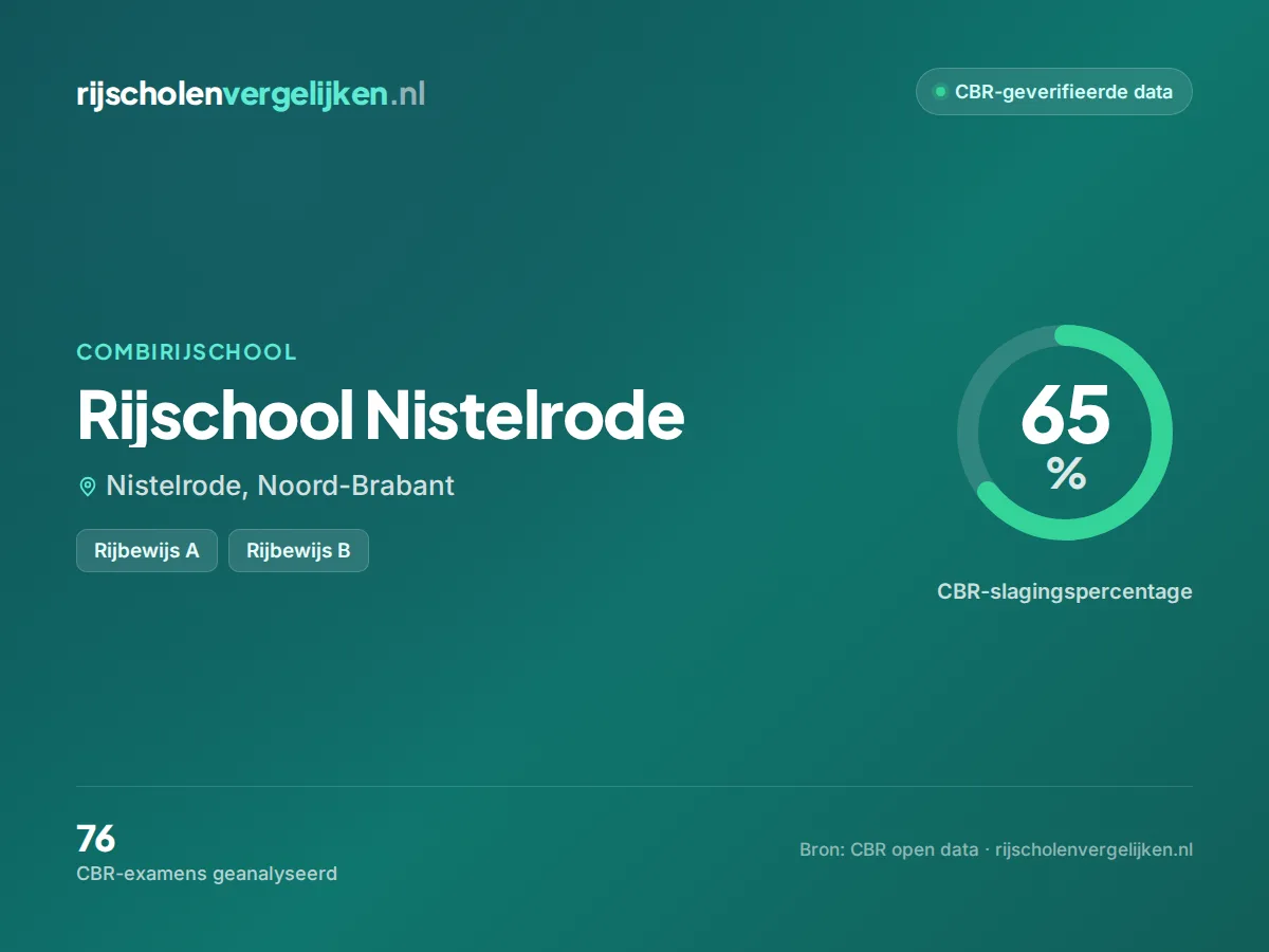 Statistiekkaart Rijschool Nistelrode