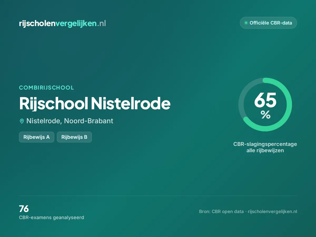 Statistiekkaart Rijschool Nistelrode