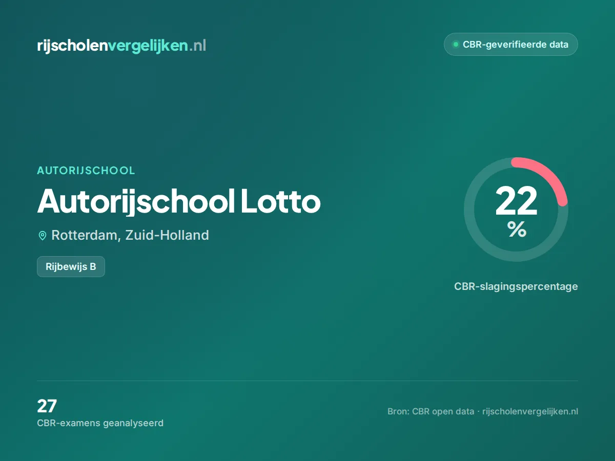 Statistiekkaart Autorijschool Lotto