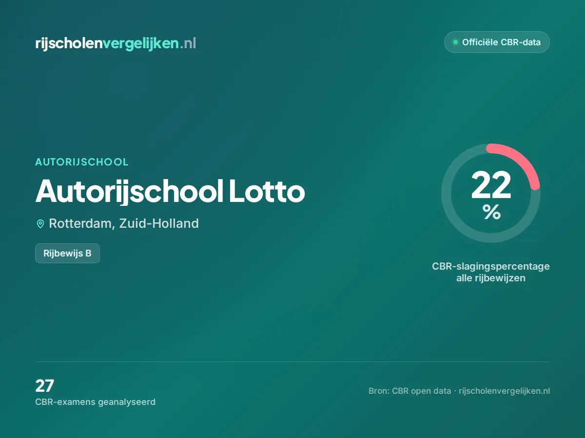 Statistiekkaart Autorijschool Lotto