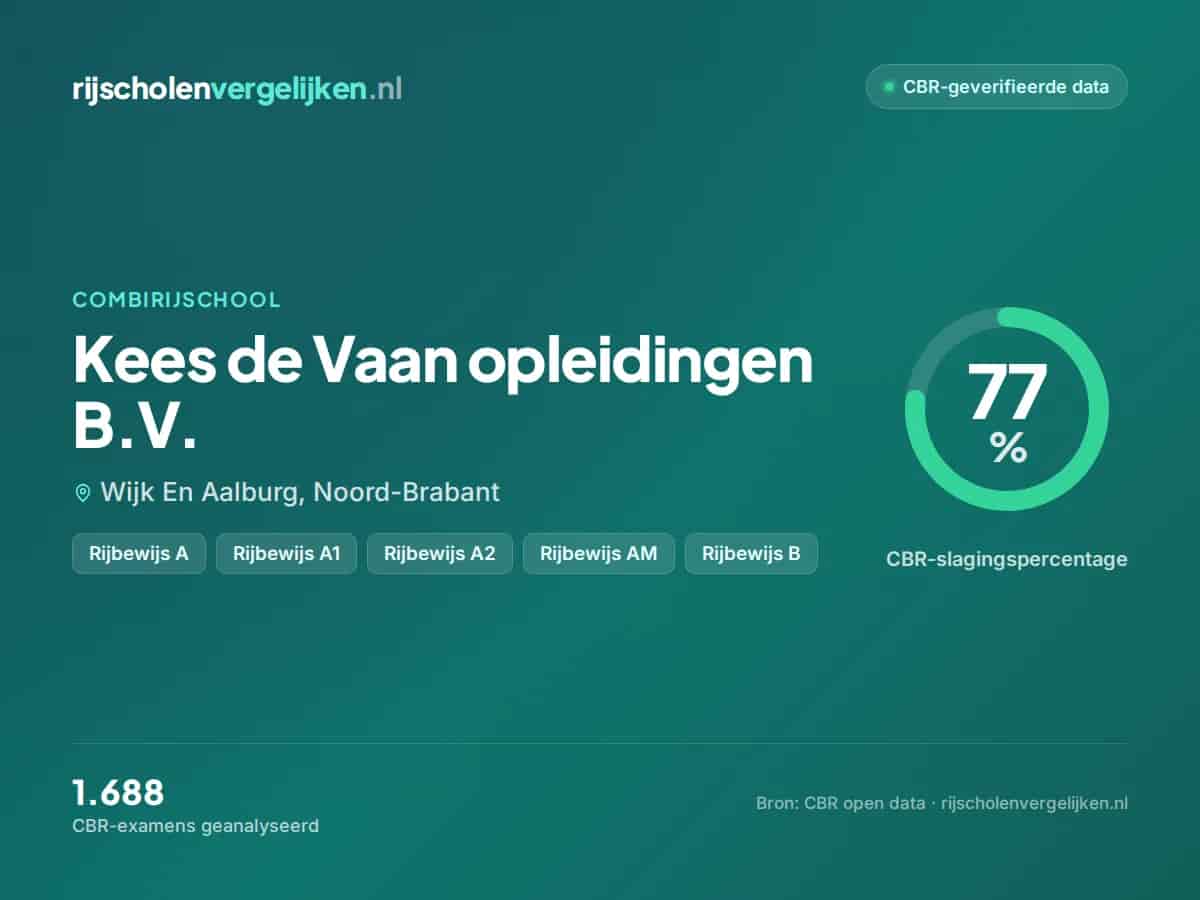 Statistiekkaart Kees de Vaan opleidingen B.V.