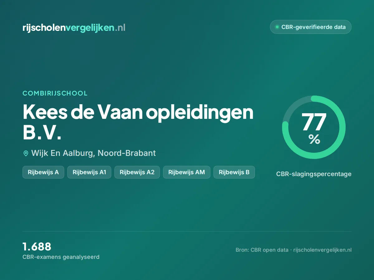 Statistiekkaart Kees de Vaan opleidingen B.V.
