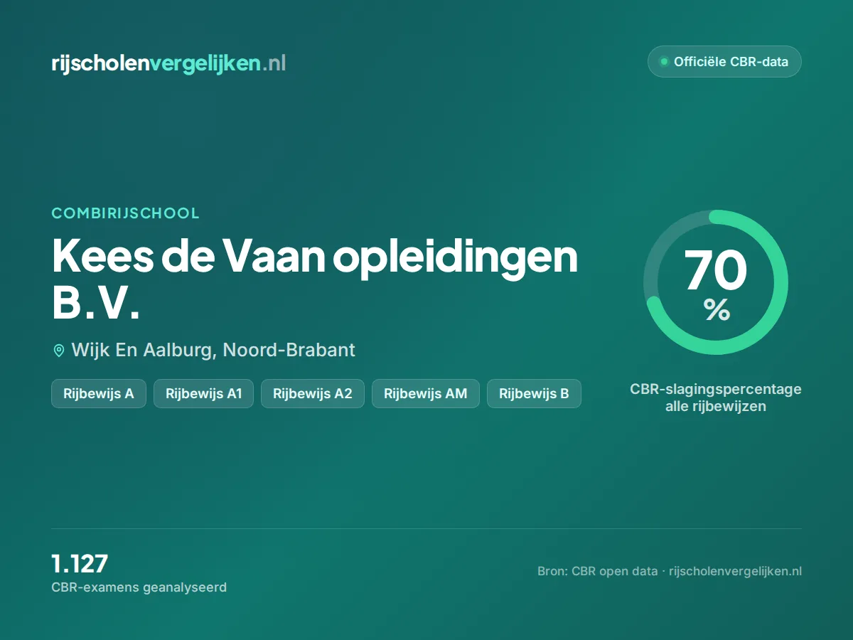 Statistiekkaart Kees de Vaan opleidingen B.V.