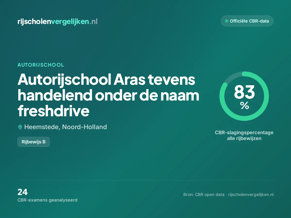 Statistiekkaart Autorijschool Aras tevens handelend onder de naam freshdrive