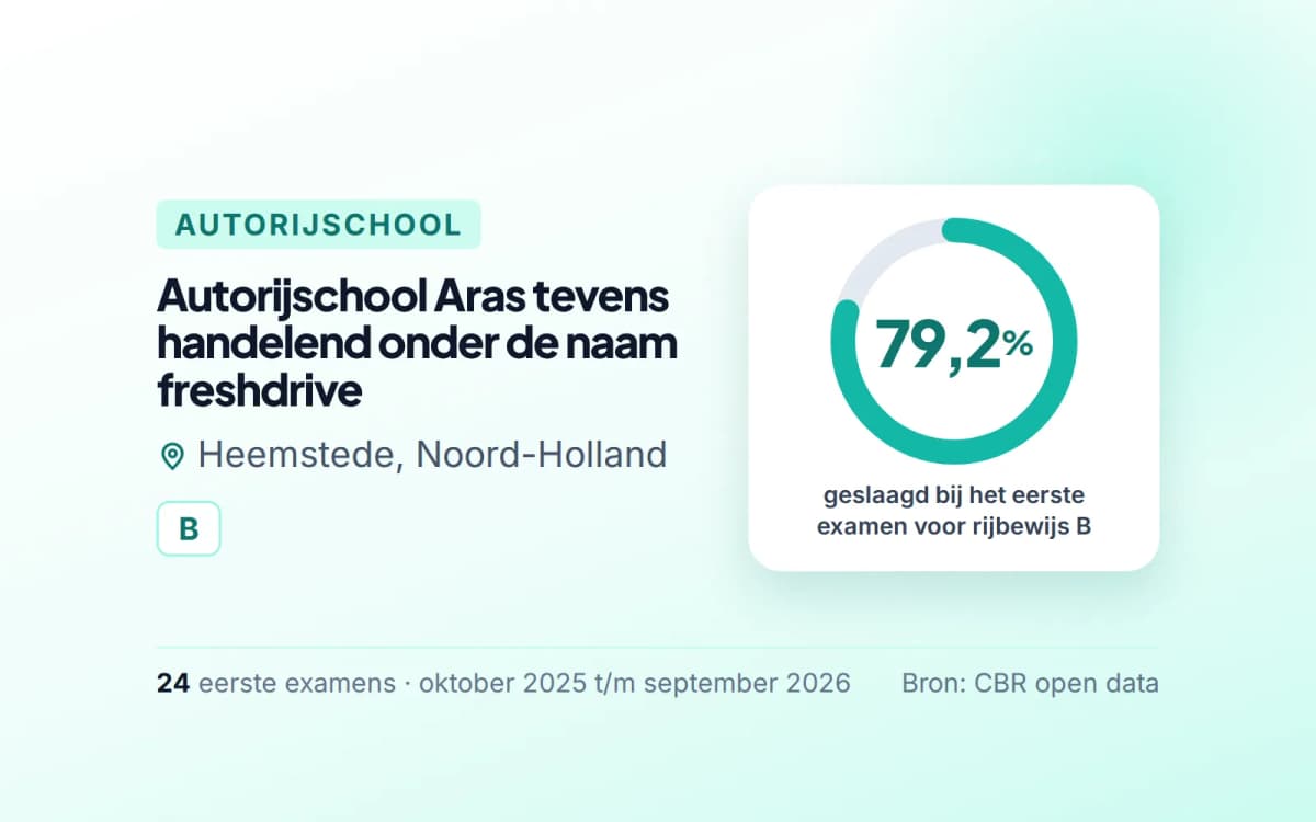 Statistiekkaart Autorijschool Aras tevens handelend onder de naam freshdrive