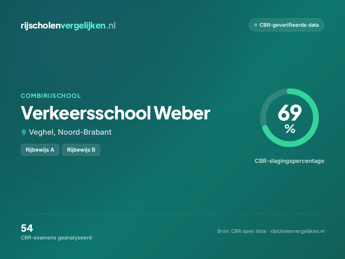 Statistiekkaart Verkeersschool Weber
