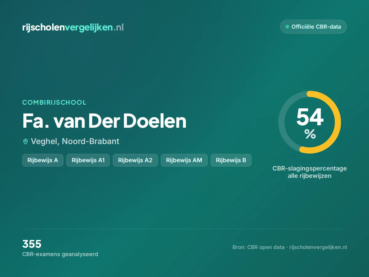 Statistiekkaart Fa. van Der Doelen